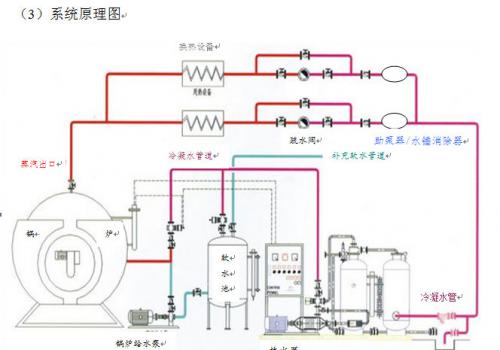 New closed condensate return machine